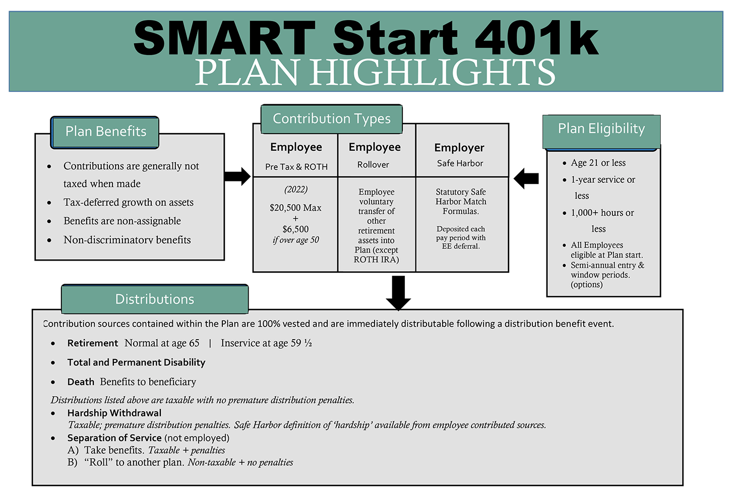 SMART Start 401K flowchart